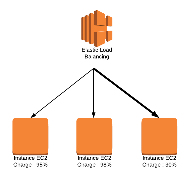 Equilibrage de charge avec Elastic Load Balancing : le serveur le moins occupé est appelé