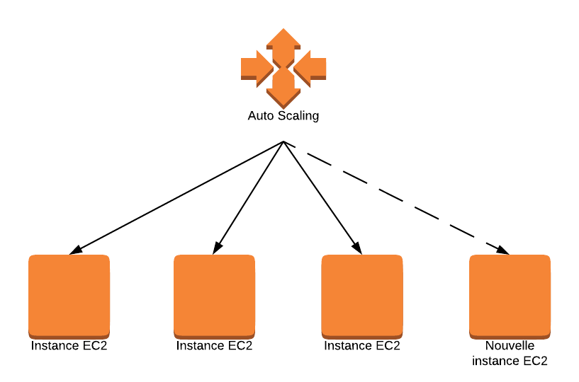 L'auto-scaling peut ajouter (ou supprimer) des serveurs en fonction du trafic