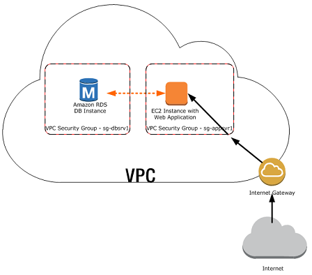 Avec la bonne configuration, votre serveur RDS est "protégé" du monde extérieur